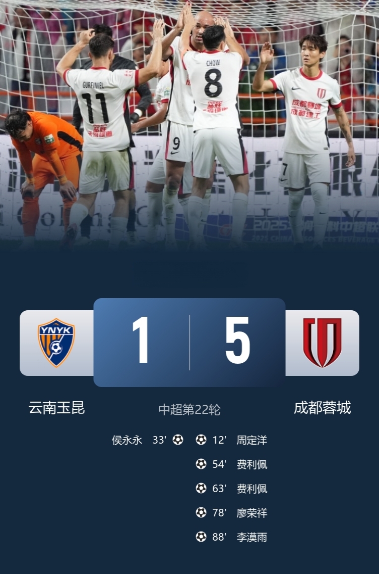 成都蓉城5-1云南玉昆，先赛升至第二！

此役，韦世豪助攻帽子戏法，费利佩双响，周定洋破门！