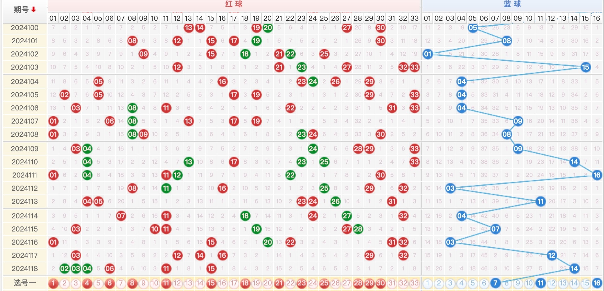 玩彩汇双色球24119期走势解析,大乐透24120期解析奇偶比2：2：1正确，解析冷号17正确，重号12正确，龙头04正确，这期双色球会不会有不一样的收获？