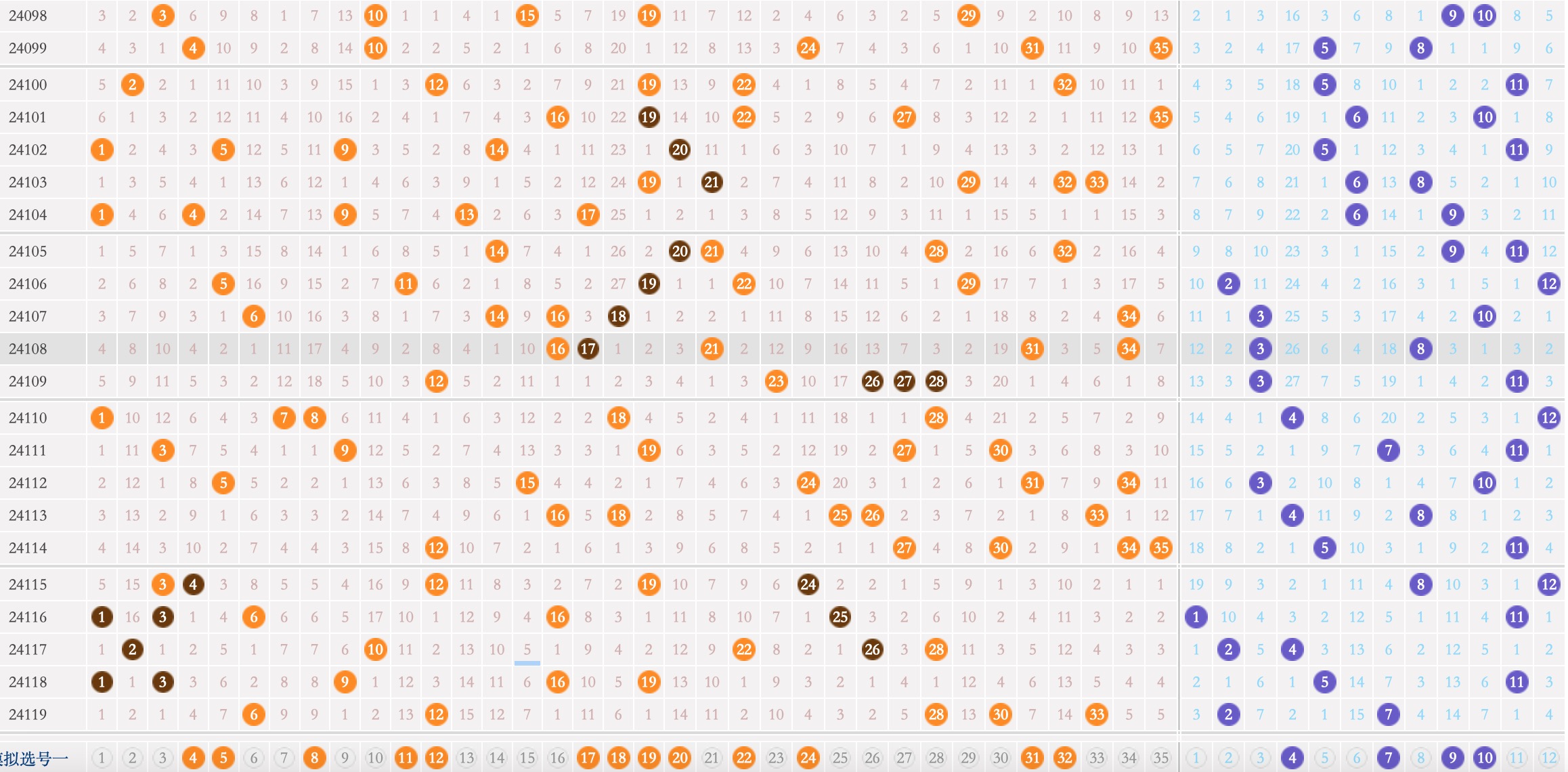 玩彩汇大乐透24120期解析，双色球24118期解析中4红，胆码2和15定准