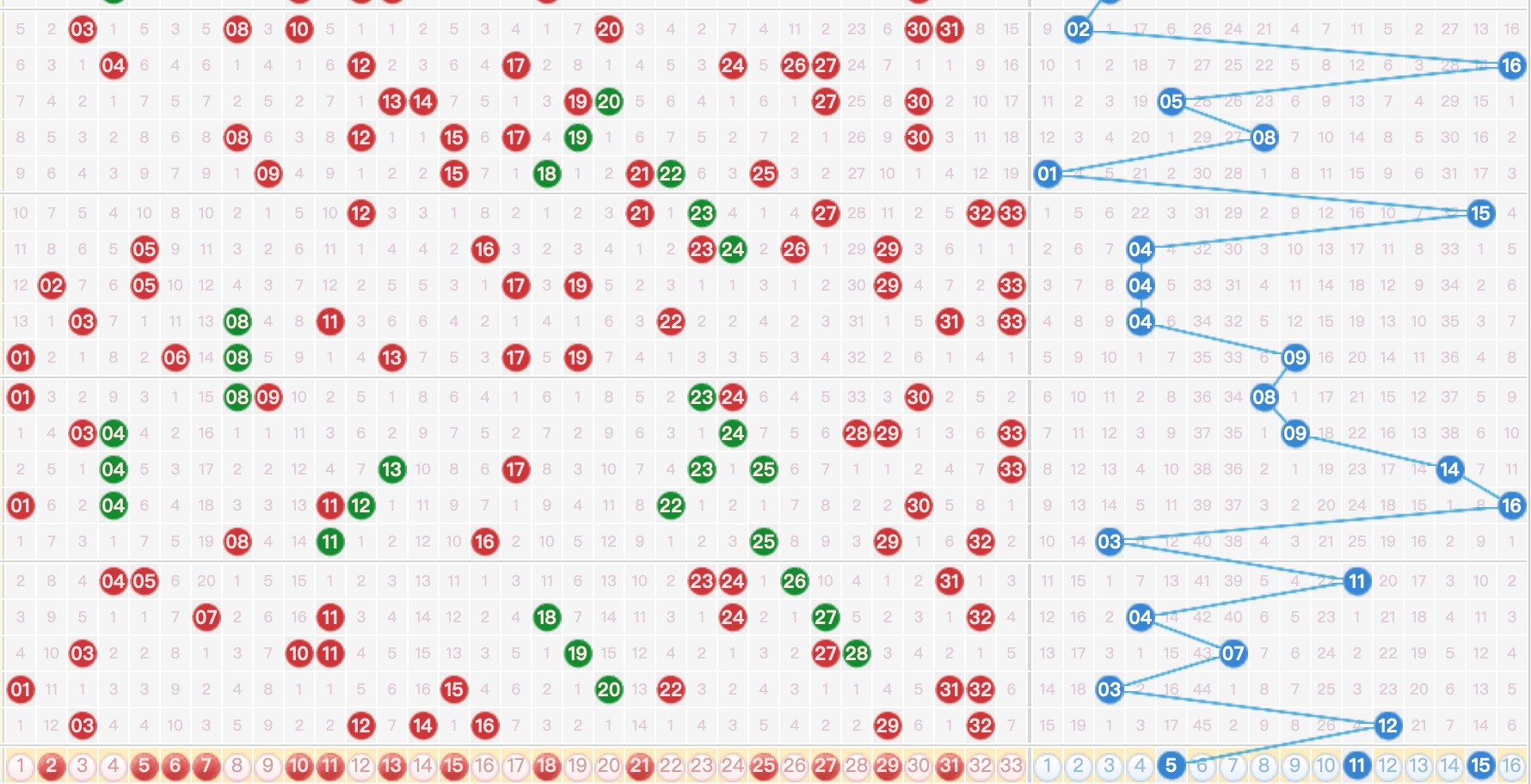 玩彩汇双色球24118期走势解析走势图