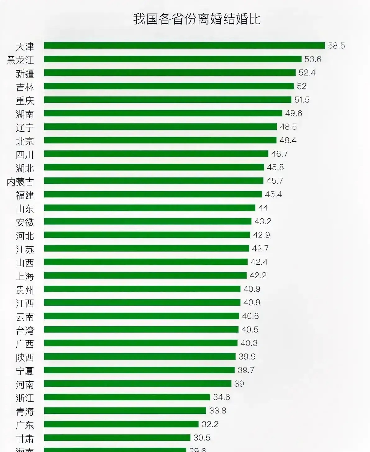 咱北方的离婚率这么高？ 天津作为直辖市，经济可以啊，怎么会这么高？