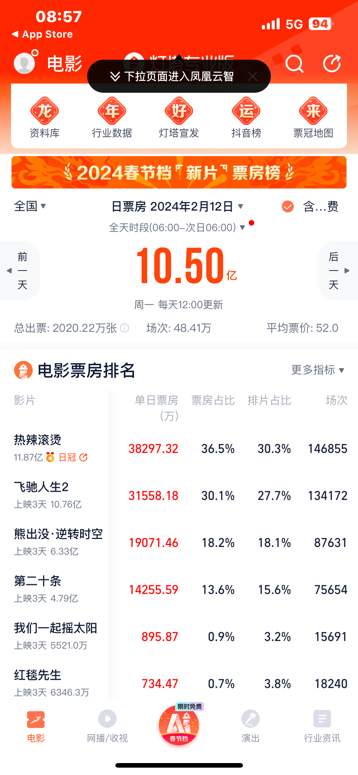 贾玲的新电影！（热辣滚烫）昨天11.87亿直冲日冠，才上映四天！，今天直接上升12.67亿，数据还飙升，你们说有可能冲破20亿票房吗？ ​​​