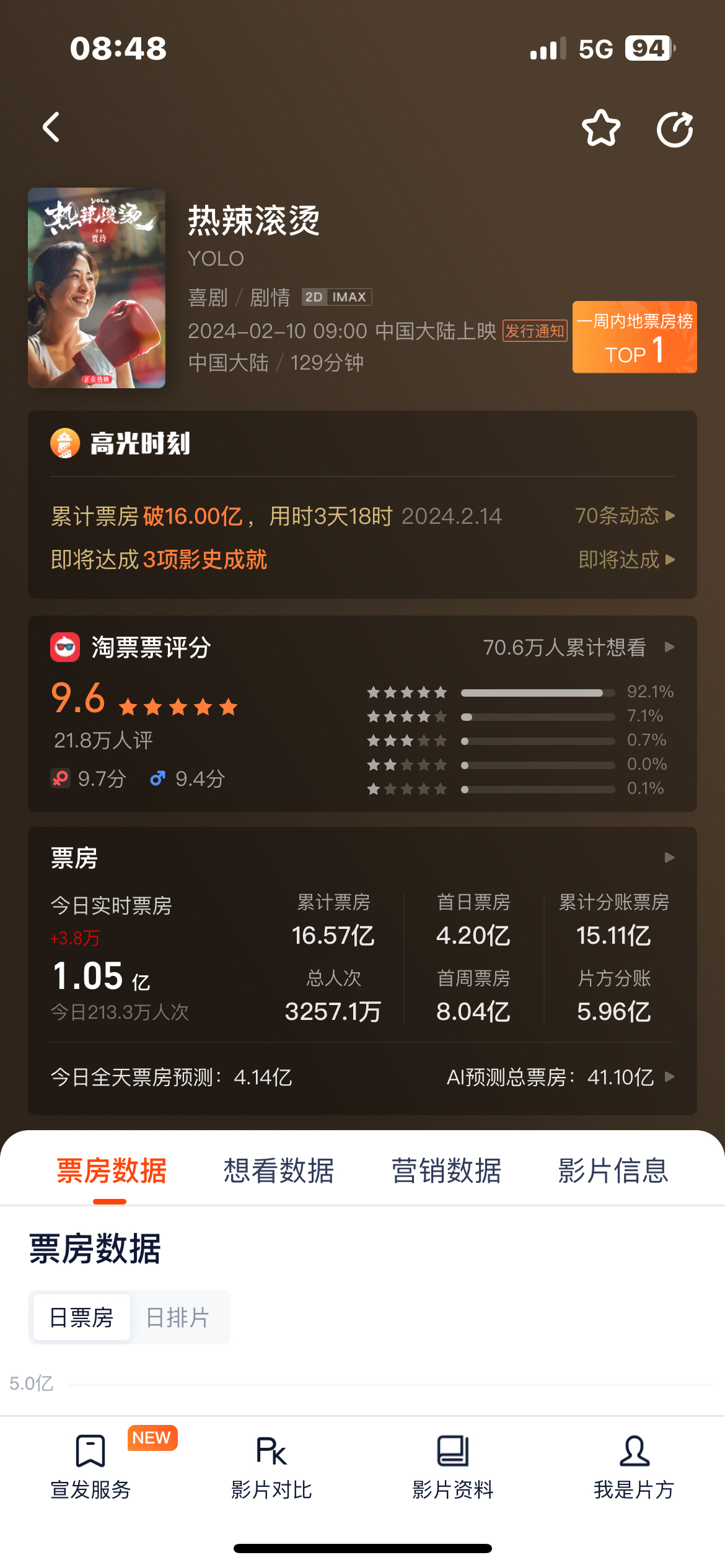 热辣滚烫电影票房，昨天还是14亿，今天直接16猛了吧！
