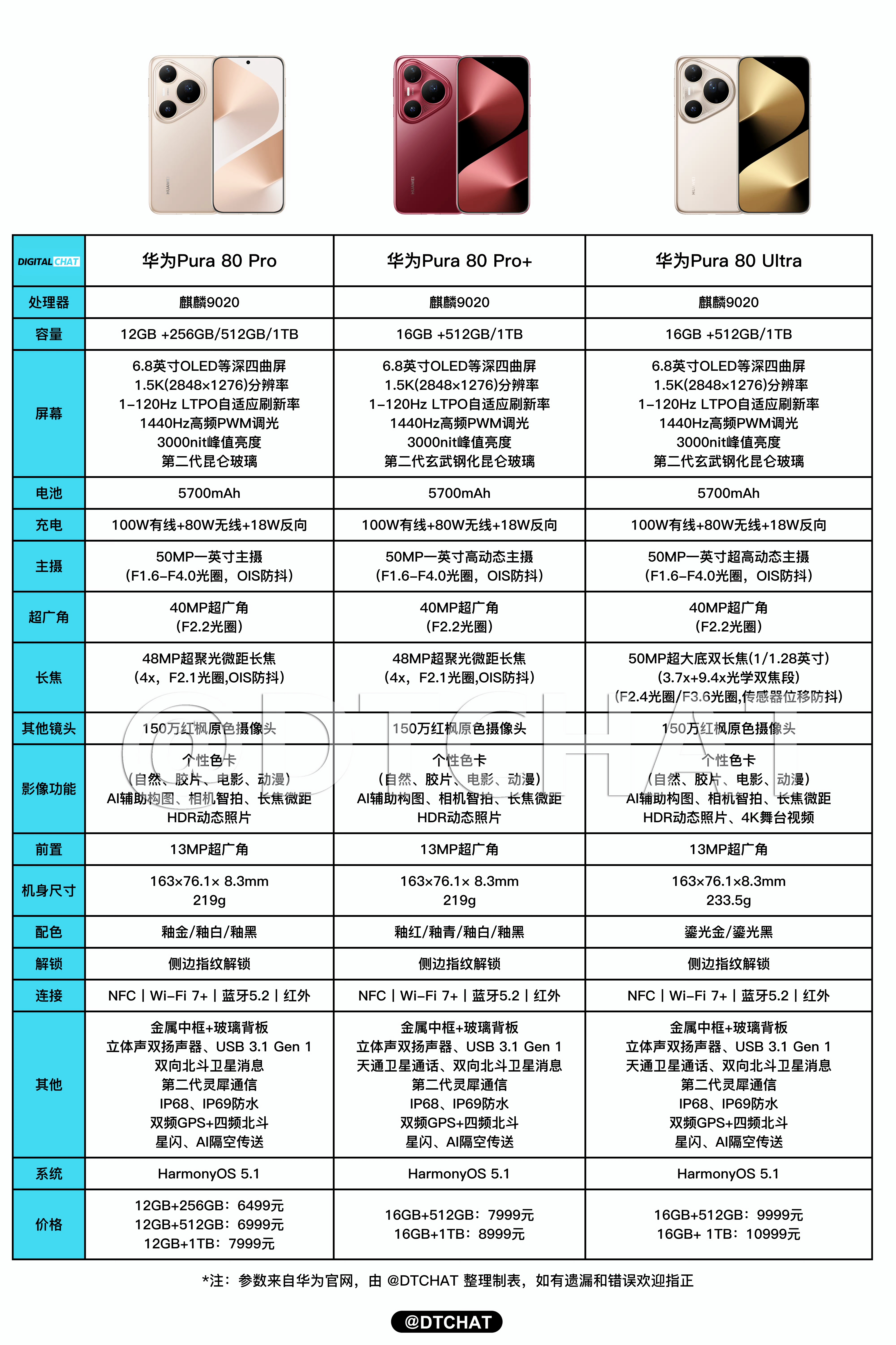 一图看懂华为Pura80Pro，华为Pura80Pro+，华为 Pura80Ultra三款手机的配置有什么区别。
基础配置，三款手机都是一样的，包括麒麟9020处理器、6.8英寸等深四曲屏、5700m