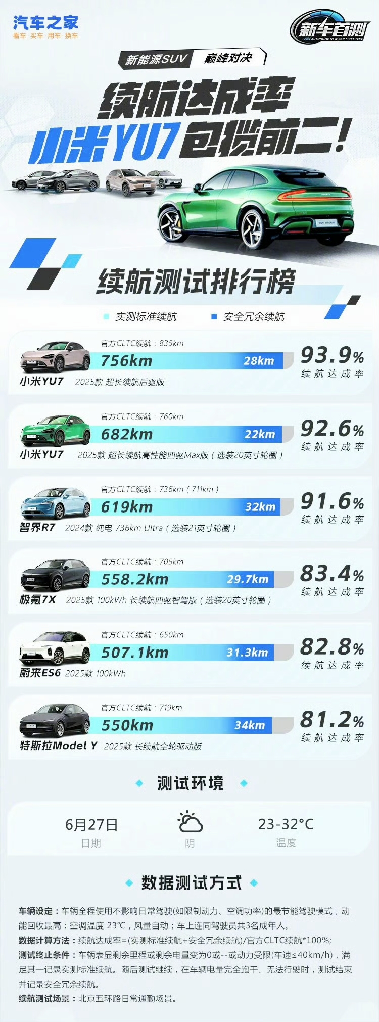 小米YU7的续航达成情况，来自汽车之家的测试结果。
YU7 标准版，756km，续航达成率93.9%
YU7 高性能四驱Max版，682km，续航达成率92.6%
和几个友商的结果对比，优势还是比较明