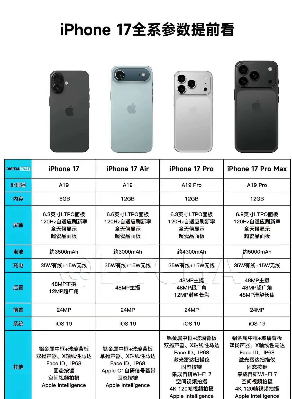 听说这就是iPhone17系列，这么多年了，苹果还是在挤挤牙膏，不思进取！
乔布斯之后，可以说苹果是再无创新，一直在吃老本。特别是iPhone这块，基本上这么多年，升级升级芯片，摄像头排列方式改一改，