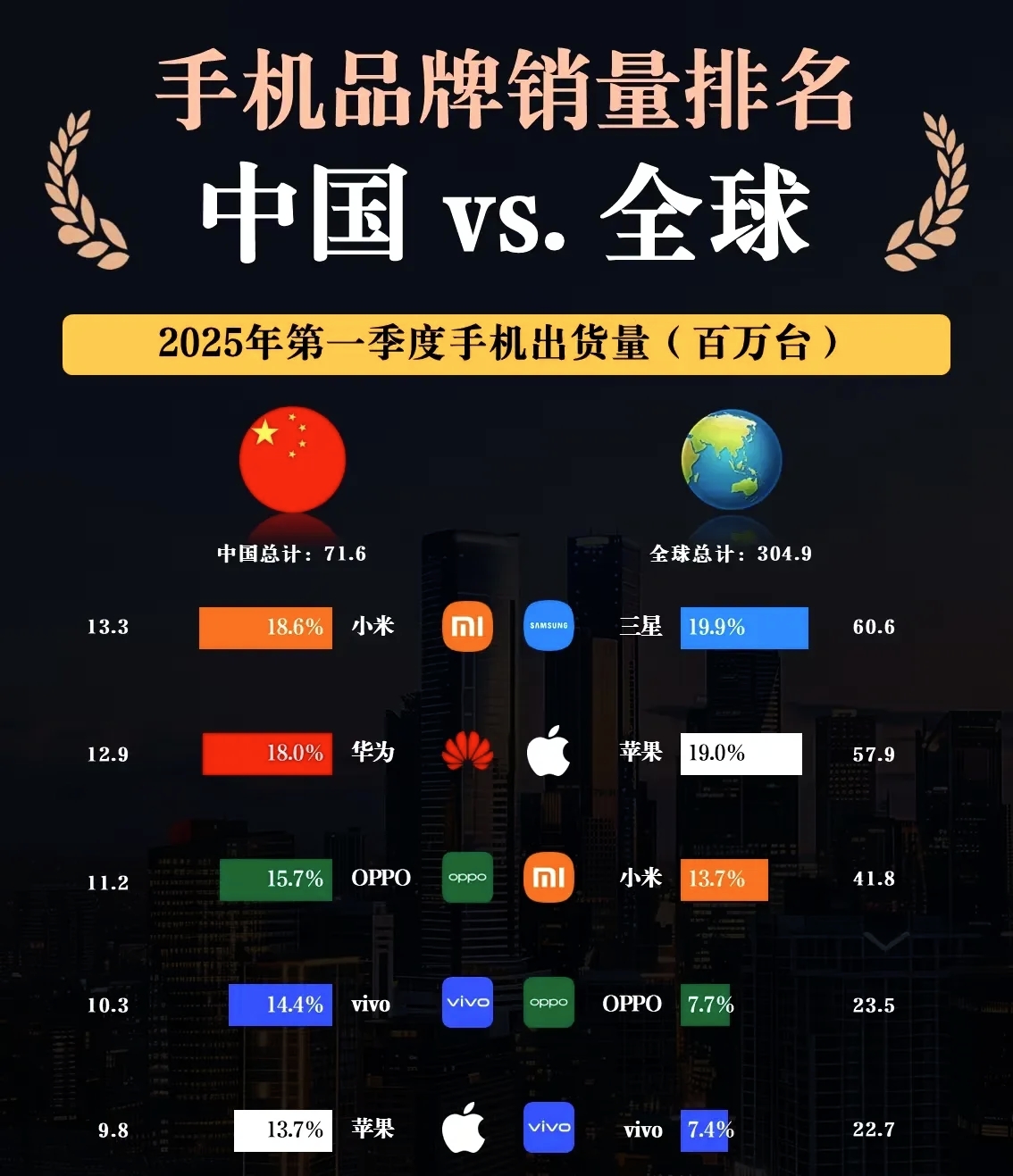 2015年，三星手机全球销量，3.209亿台，
2016年，三星手机全球销量，3.114亿台，
2017年，三星手机全球销量，3.173亿台，
2018年，三星手机全球销量，2.922亿台，
2019