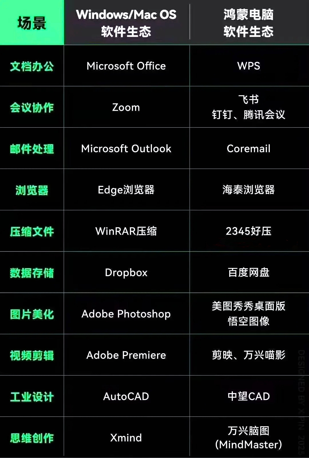 别说鸿蒙PC没有生产力，这些软件都有替代品！
办公的office，可以用WPS替代。
在线会议使用的zoom，有飞书，钉钉，腾讯会议。
邮件，浏览器也都有替代品。
压缩文件有2345好压。
数据存储有