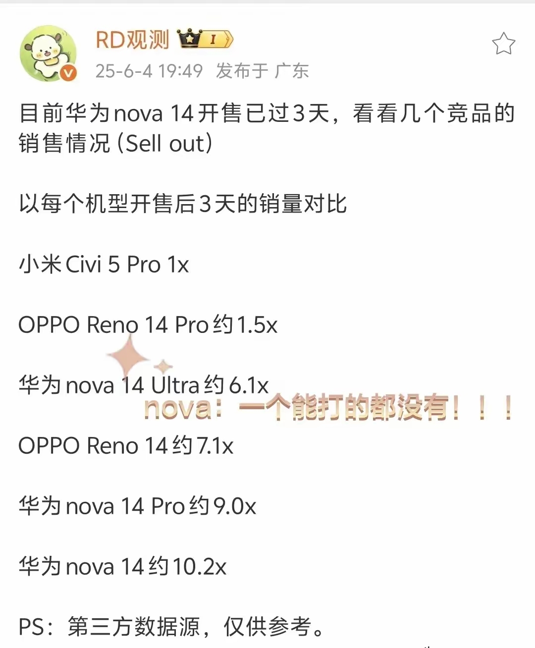 nova14Pro：一个能打的都没有！
根据数码博主的统计，nova14开售3天的销售情况和友商对比。注意了，这里是每个机型开售后3天的销量对比，不是累计销量。因为发布时间不同，如果论累计销量，多少有