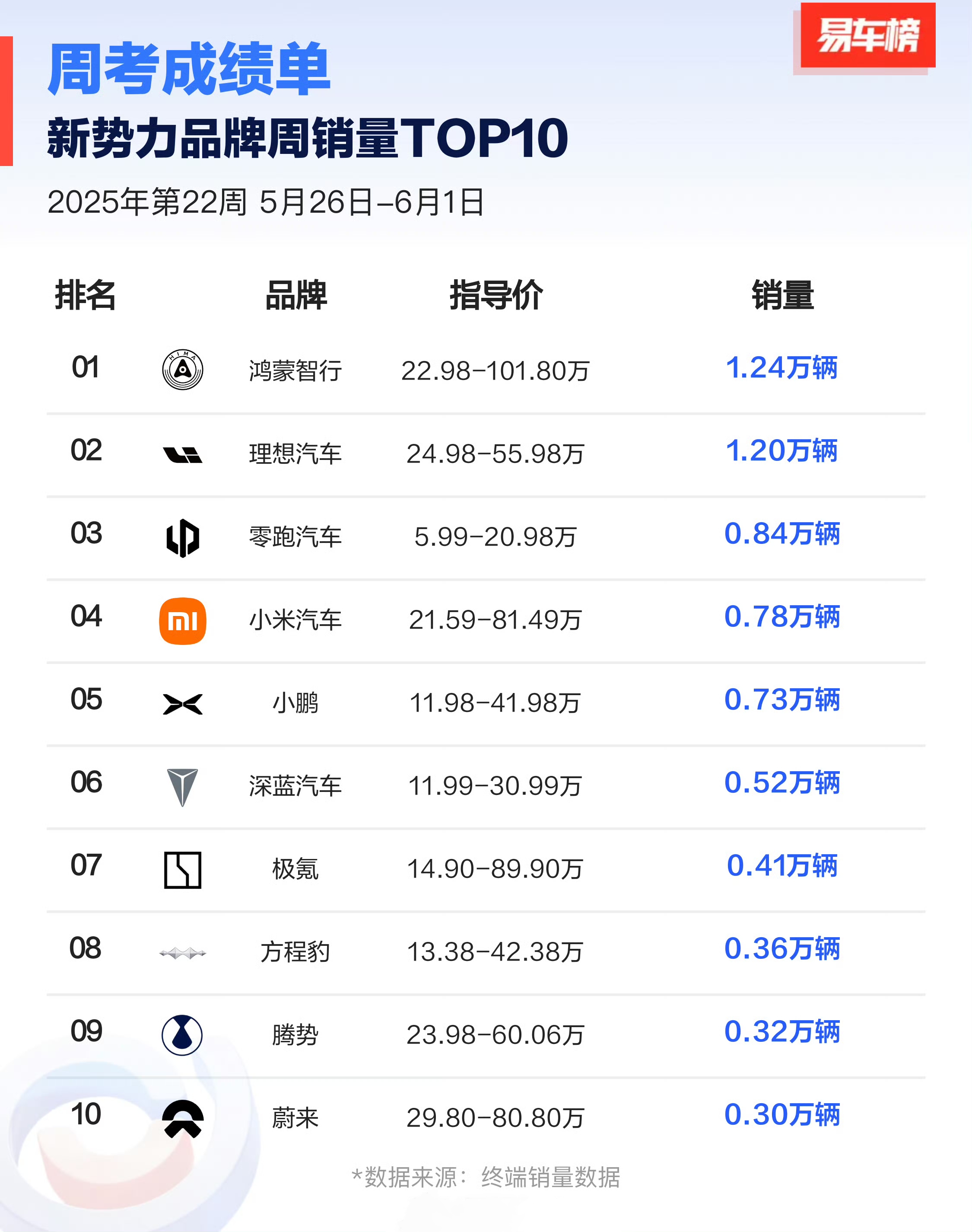 最新一周的汽车销量榜来了，鸿蒙智行获得新势力销量第一！1.24万量。一米穿四界时代，一去不复返了！
占大头的依然还是问界，其中问界销量是
问界，10180
M9 2800，
M8 5320，
M7 1