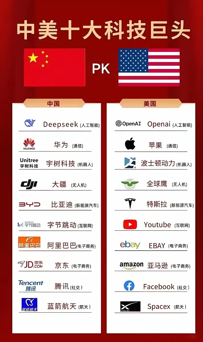 中美十大科技巨头对比，我们的高科技公司不比老美的要差，甚至很多企业已经比老美的更强了，像大疆，华为，宇树科技，deepseek。
即使在现在不如老美的某一些领域，我们也是保持着蒸蒸日上的劲头，相信总有