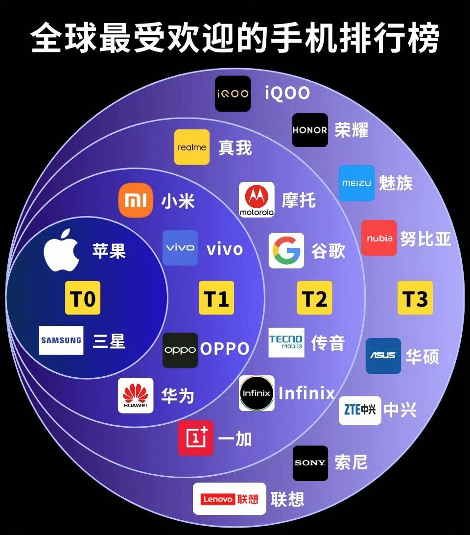 全球最受欢迎的手机排行榜