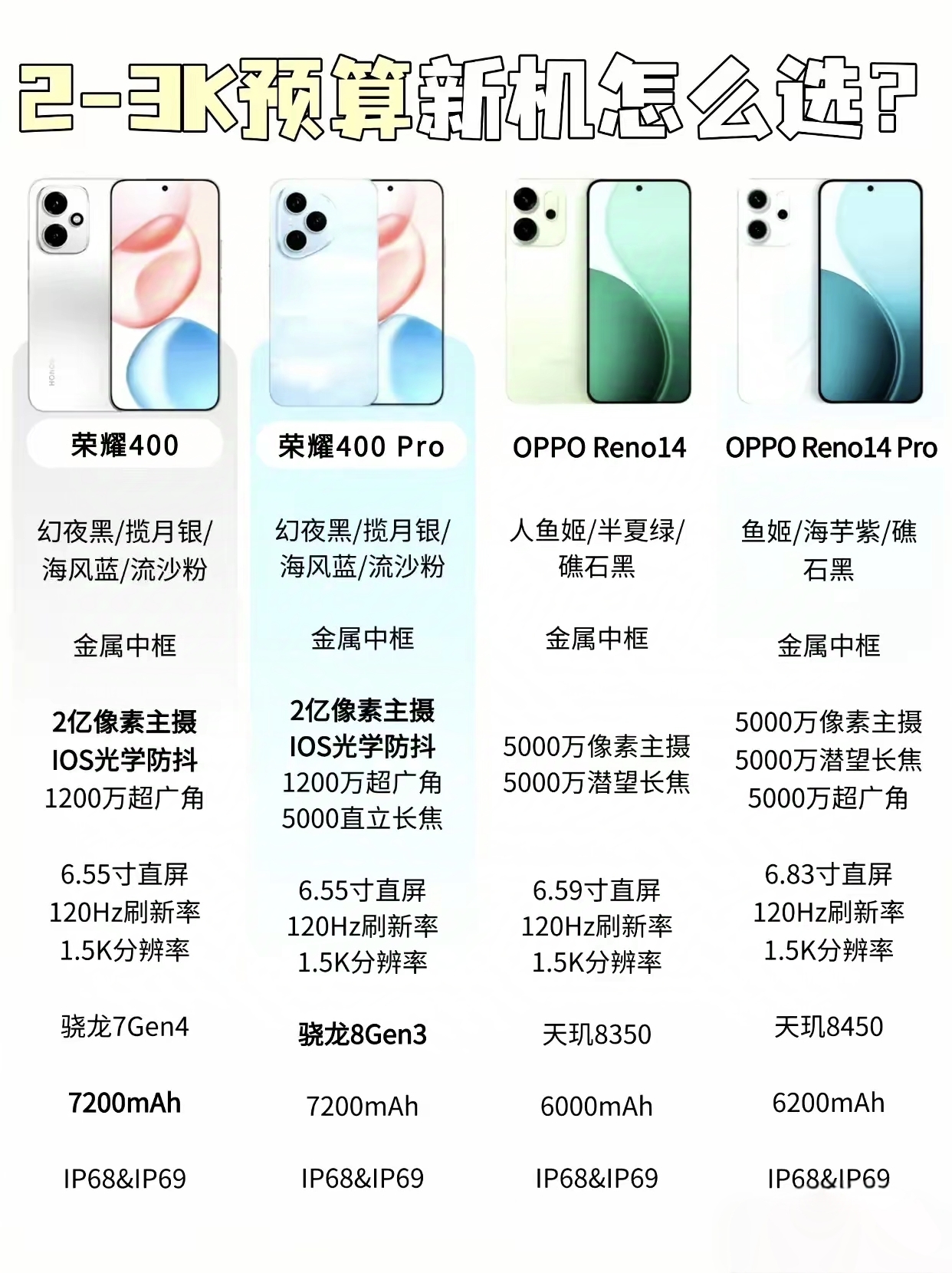 不少朋友都纠结现在的2000-3000元档位新机该怎么选。其实每个人的需求都是不一样的，根据自己的需求选择就是最合适的。现在这个价位有不少好的产品，可以到线下体验一波，然后再选择自己觉得不错的手机。。