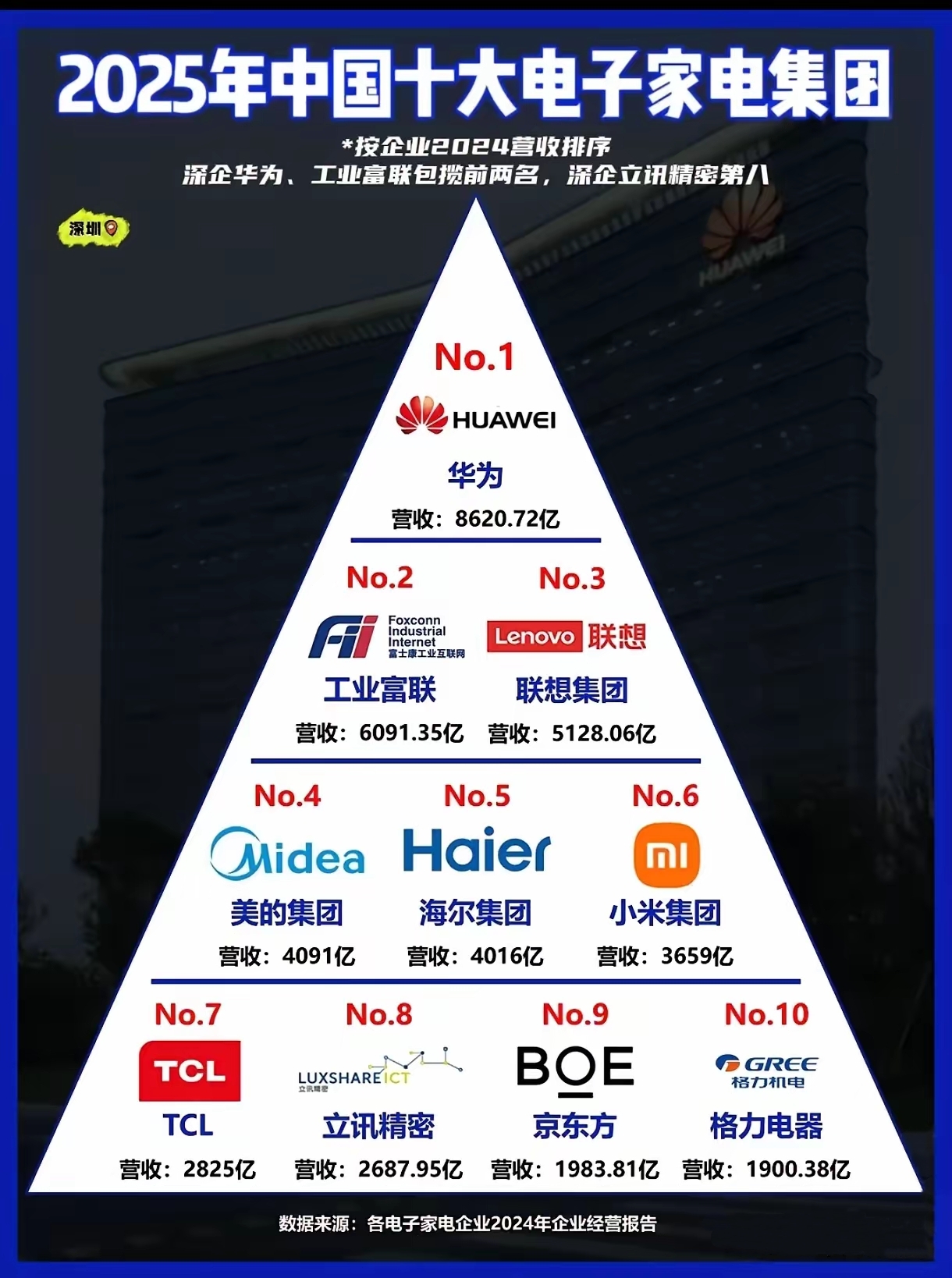 25年中国十大电子家电集团:
第一名，华为，营收8620.86亿元，业务涵盖智能手机，通信设备等；
第二名，工业富联，营收6091.35亿元；
第三名，联想，营收5128.06亿元，主营电脑手机；
第