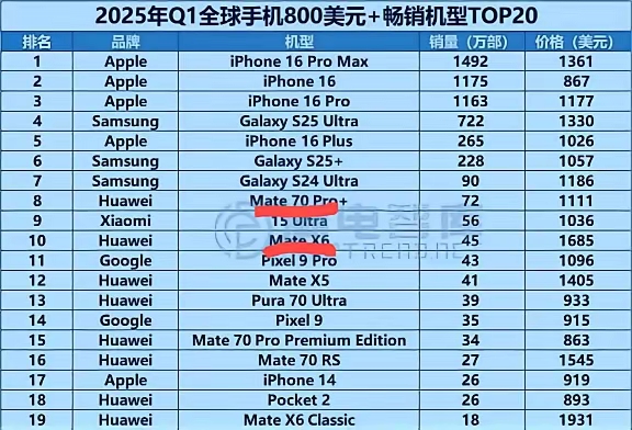 每个品牌都说自己高端成了，到底谁最尴尬，现在一目了然。2025年第一季度的全球手机800美元以上机型销量top20，销量数据一出来，就知道谁在裸泳了。
排在前面的是三星苹果，前三名都是苹果手机，包括i