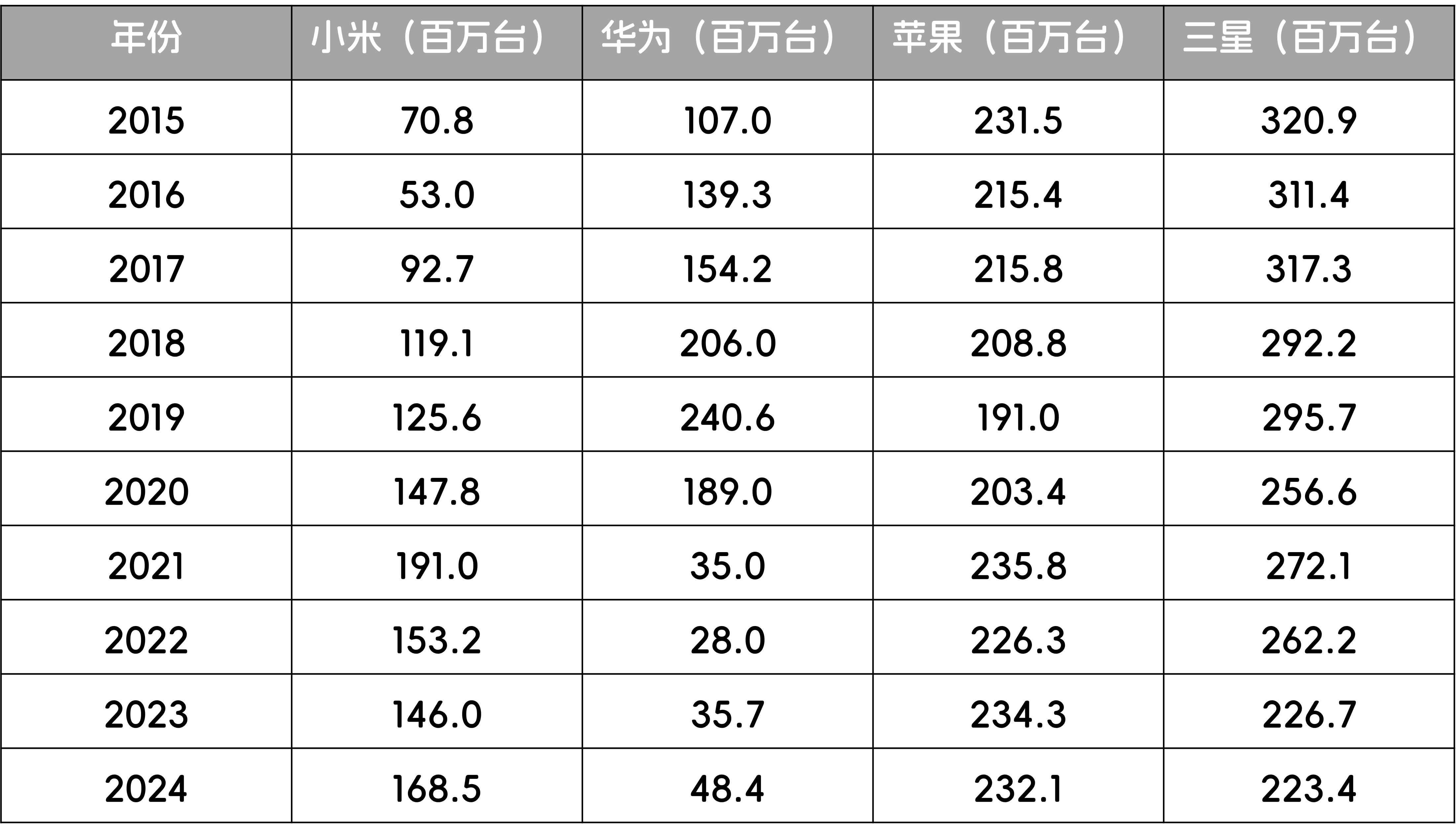 过去11年小米和华为手机全球市场销量
2014年：小米5770万，华为7380万
2015年：小米7080万，华为1.07亿
2016年：小米5300万，华为1.393亿
2017年：小米9270万，