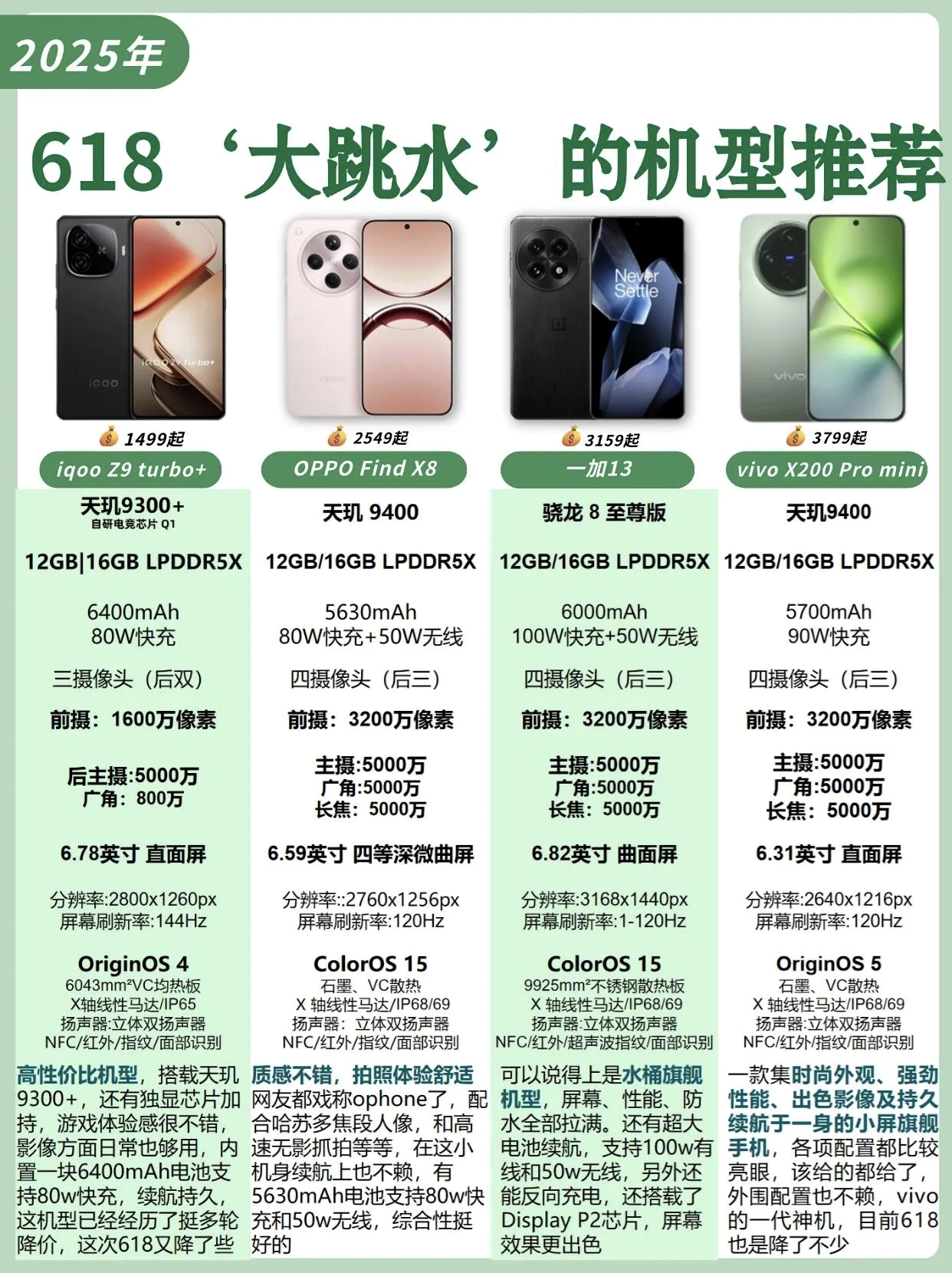 618跳水神机推荐，今年618有一些价格跳水的神机，覆盖各个价位，1499的IQOOZ9 turbo+，性价比非常高。OPPO findX8，一加13，vivoX200Promini，也都是各个价位质