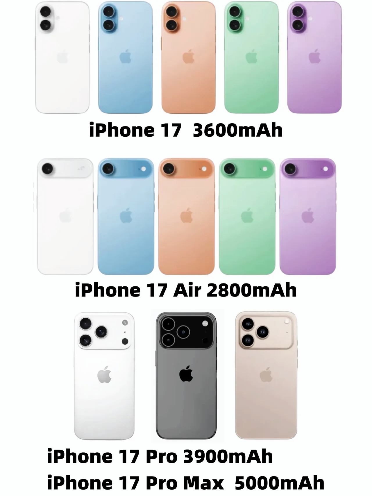 iPhone17全系列电池曝光
iPhone17，3600mAh
iPhone17Air，2800mAh
iPhone17Pro，3900mAh
iPhone17ProMax，5000mAh
好消息是