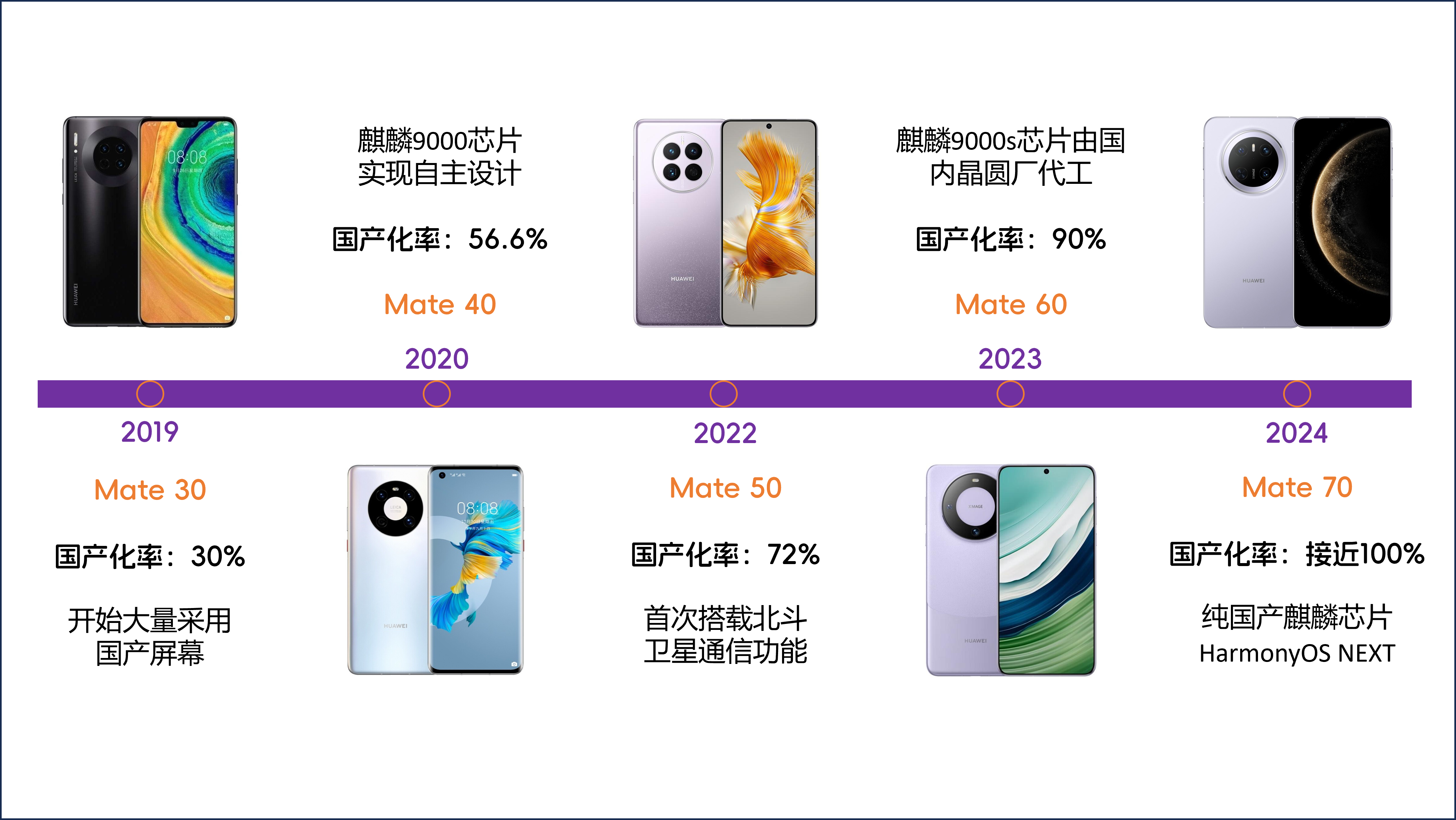 华为mate30到华为mate70的国产化率，从30％到接近100％，华为厉害了！
从2019年到2025年，华为手机的国产化率从最初的30％，增长到接近100％，实现纯国产。
现在的华为不仅有纯国产