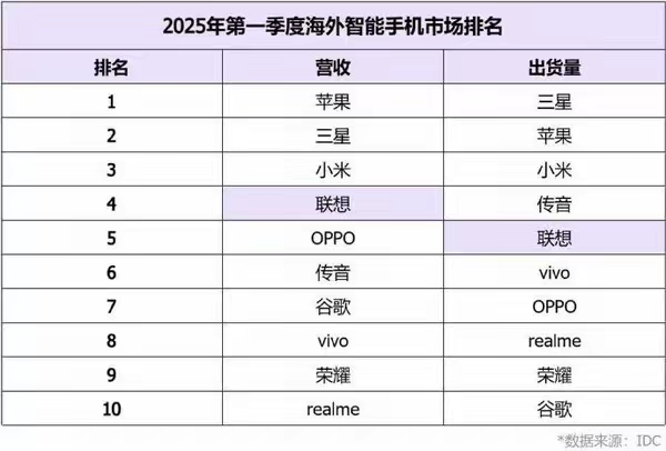 小米第三，联想第四，一季度海外智能手机营收排名。
最近，IDC发布了一份2025年第一季度的海外营收排名。排在前十的分别是苹果、三星、小米、联想、OPPO、传音、谷歌、vivo、荣耀以及realme真