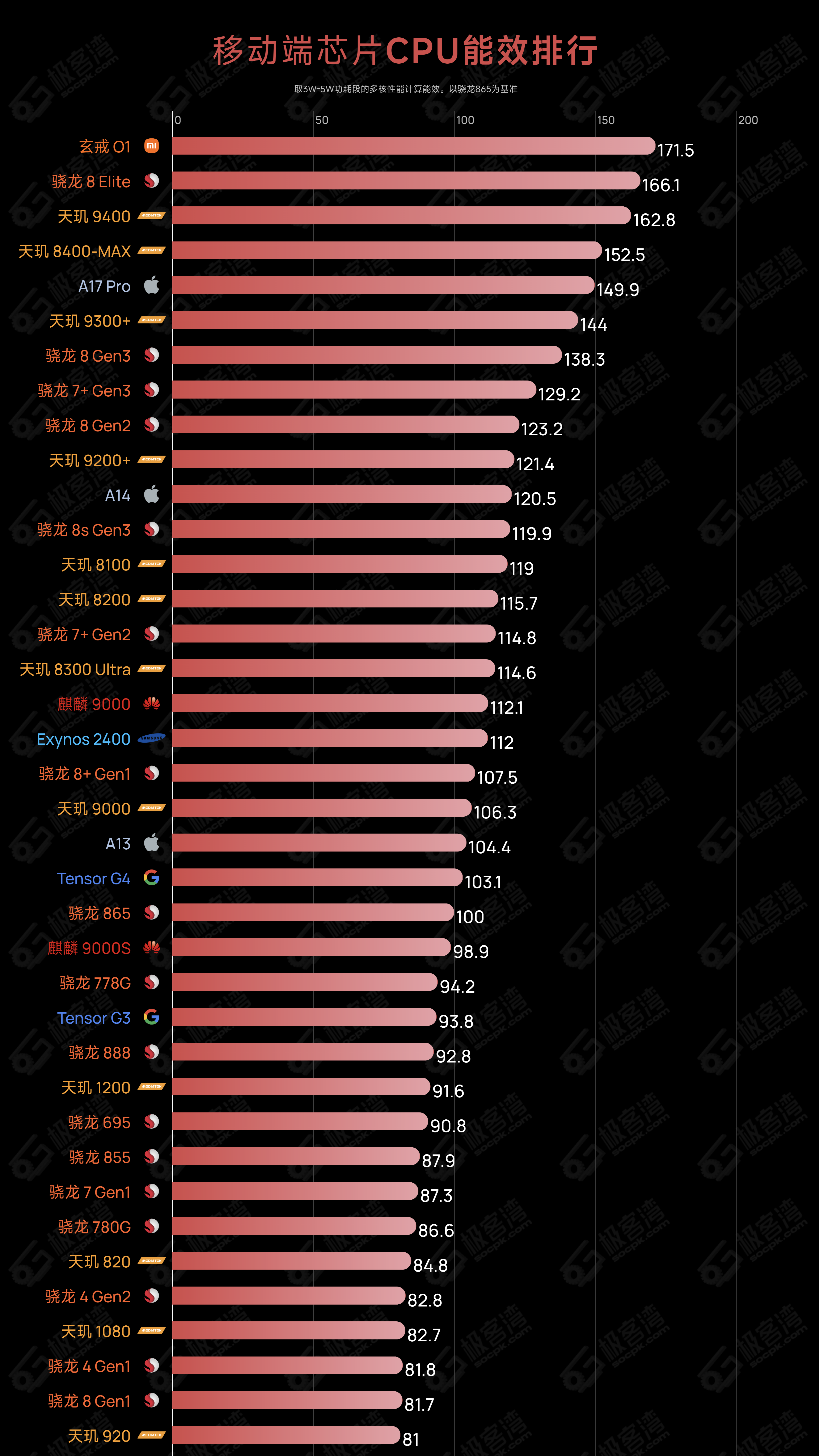 玄戒O1：还有谁！
极客湾的移动端芯片能效排行榜，小米玄戒O1登顶第一。注意是能效，不是性能。
由此也可以看到小米玄戒O1这款芯片，在不能效功耗方面还是非常不错的。虽然是小米的第一款旗舰芯片，但是各方