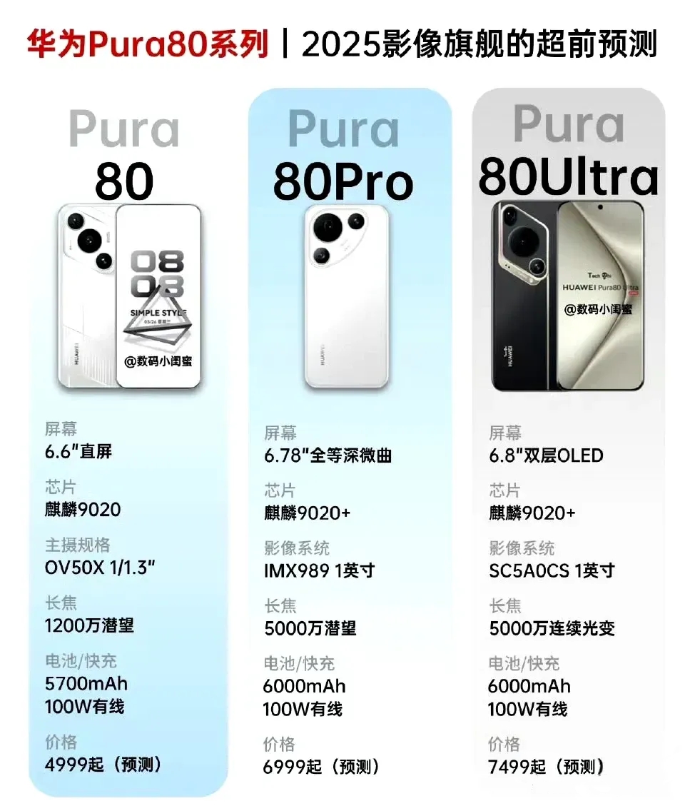 华为pura80系列配置曝光，6月三款齐发，Pura80ultra绝对是王炸，不出意外的话年度拍照天花板就是Pura80Ultra。
Pura80，搭载麒麟9020处理器，1200万像素潜望镜头。
P