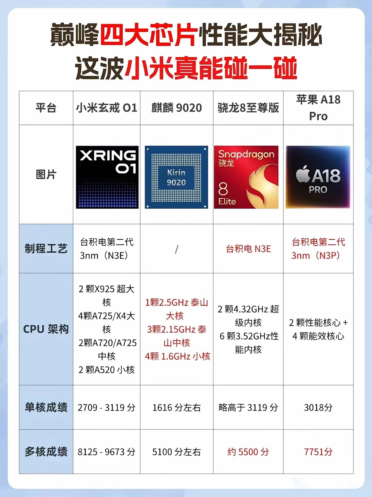 小米玄戒O1芯片，性能架构，对比麒麟9020，骁龙8至尊版，苹果A18Pro。
没想到玄戒O1性能这么强，和苹果的A18Pro都能碰一碰。单核和多核成绩在这几款芯片里面都是领先的。
别看小米在SOC领