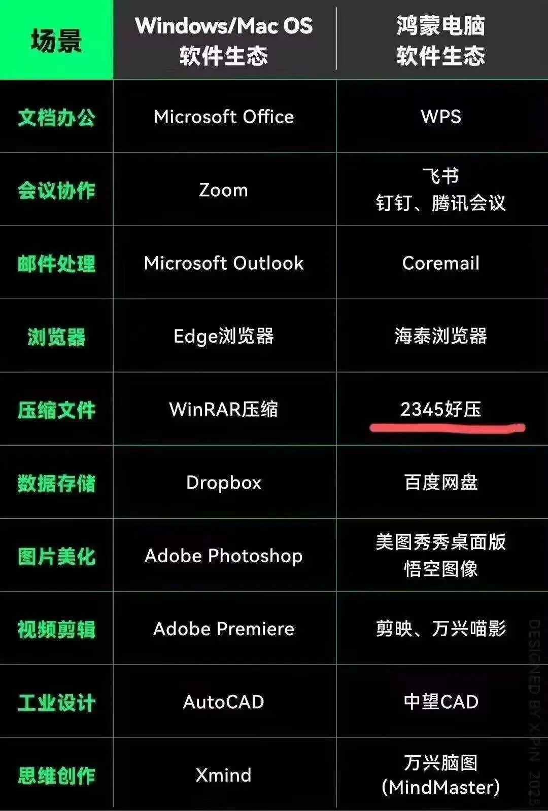 鸿蒙生态里竟然有2345好压，想起了被2345支配的恐惧。
我觉得虽然鸿蒙生态现在软件比较少，但是要好好筛选筛选。特别是一些在Windows上臭名昭著，做惯了流氓软件的企业，适配鸿蒙PC的时候一定要好