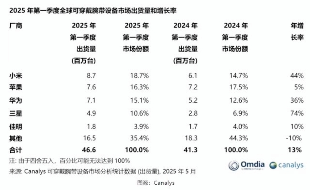 超过苹果华为！小米重返全球第一。
小米在2025年一季度全球可穿戴腕带设备出货量中重返第一，全球销量870万台，市占率达到了18.7％，超越华为和苹果。
苹果名列第二，苹果可穿戴腕带设备全球销量760