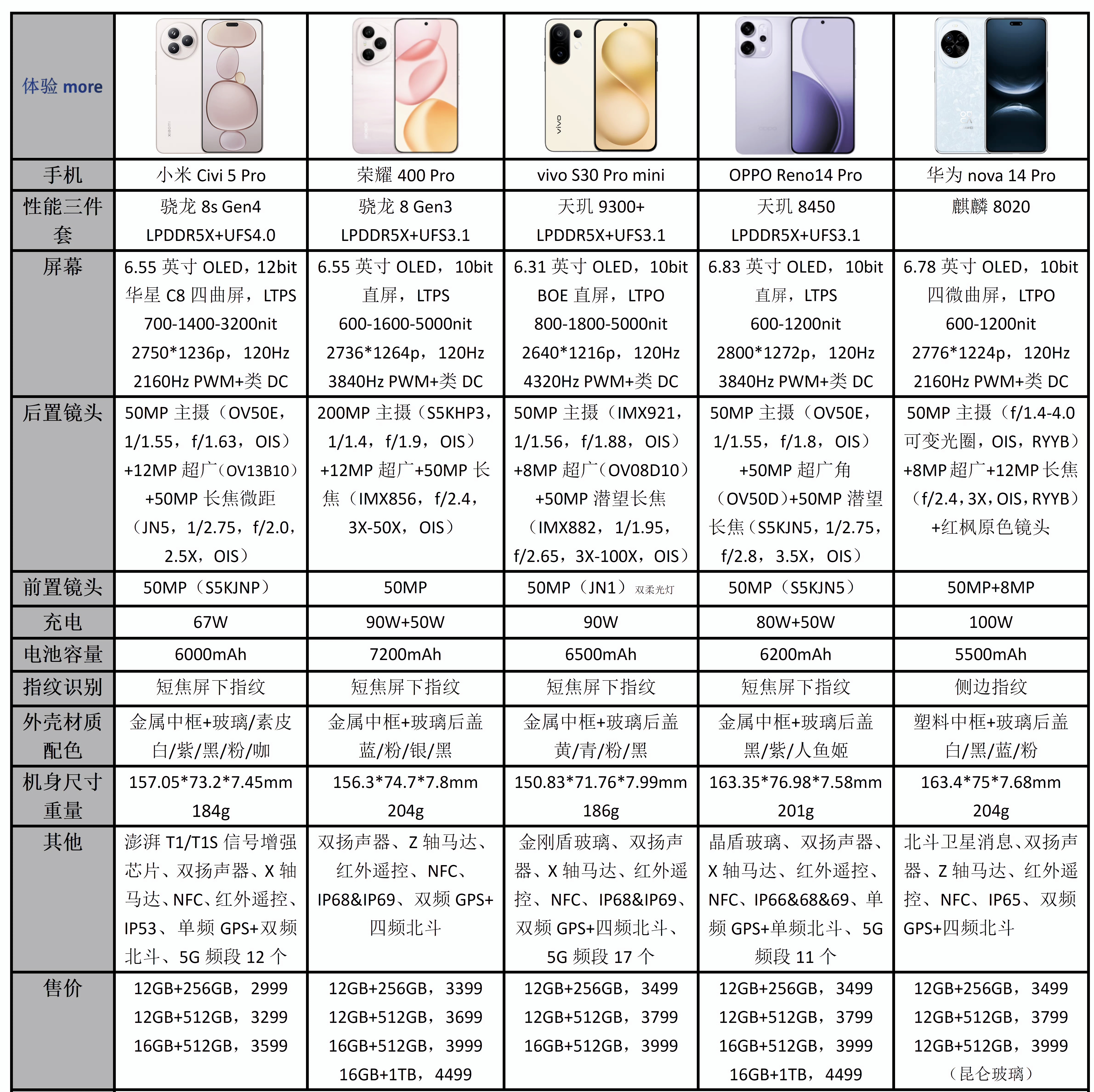五款轻薄机超大杯配置价格对比，小米Civi5 Pro、vivo S30 Pro mini、荣耀400 Pro、OPPO Reno14 Pro、华为nova14Pro。
就价格来说，小米Civi5Pro