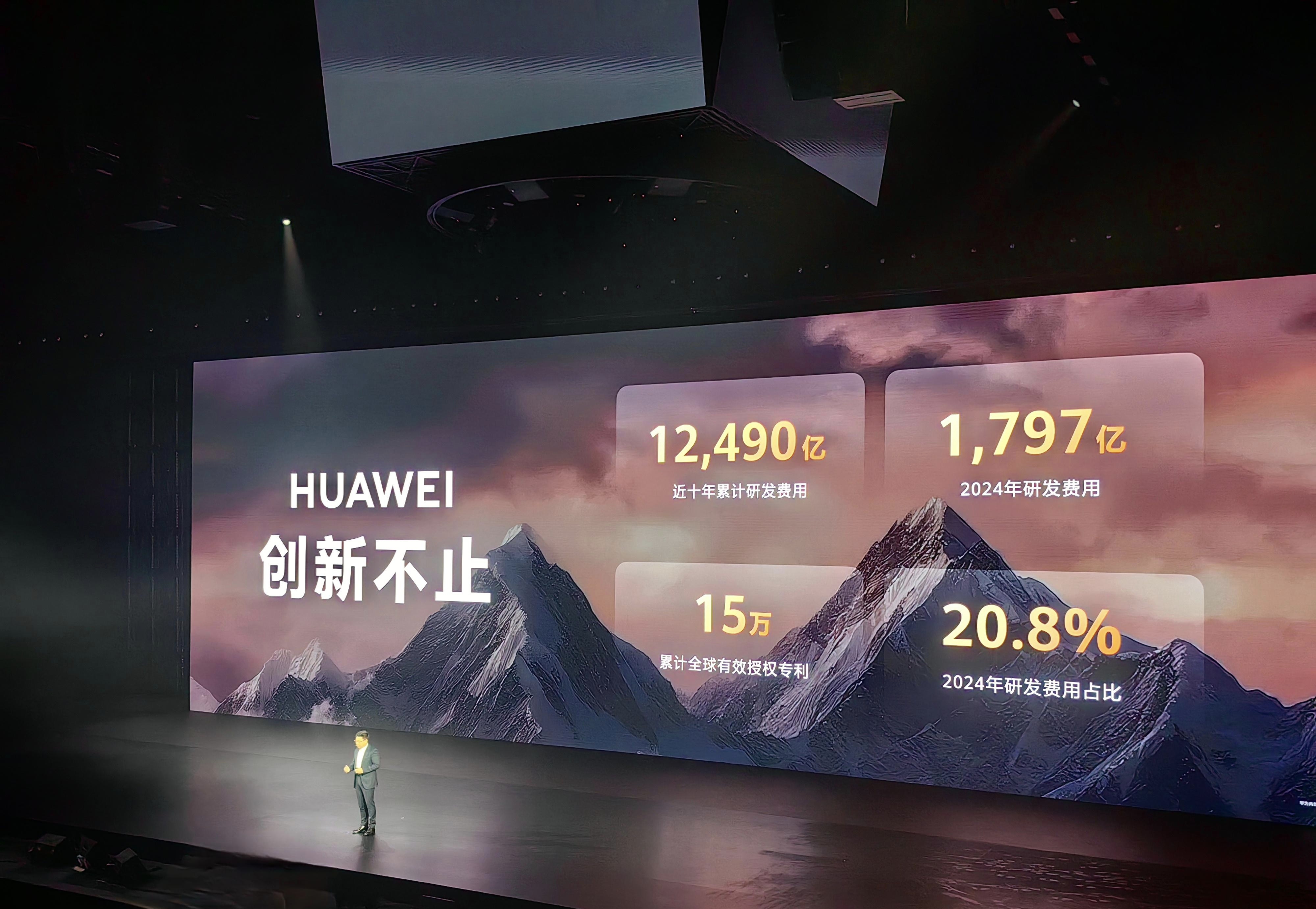 华为创新不止，近十年累计研发投入高达12490亿元，其中2024年研发投入1797亿元，基础创新研发占了600亿元，累计全球有效授权专利达15万件。
不得不说，华为的研发投入是真的多，可能很多公司十年