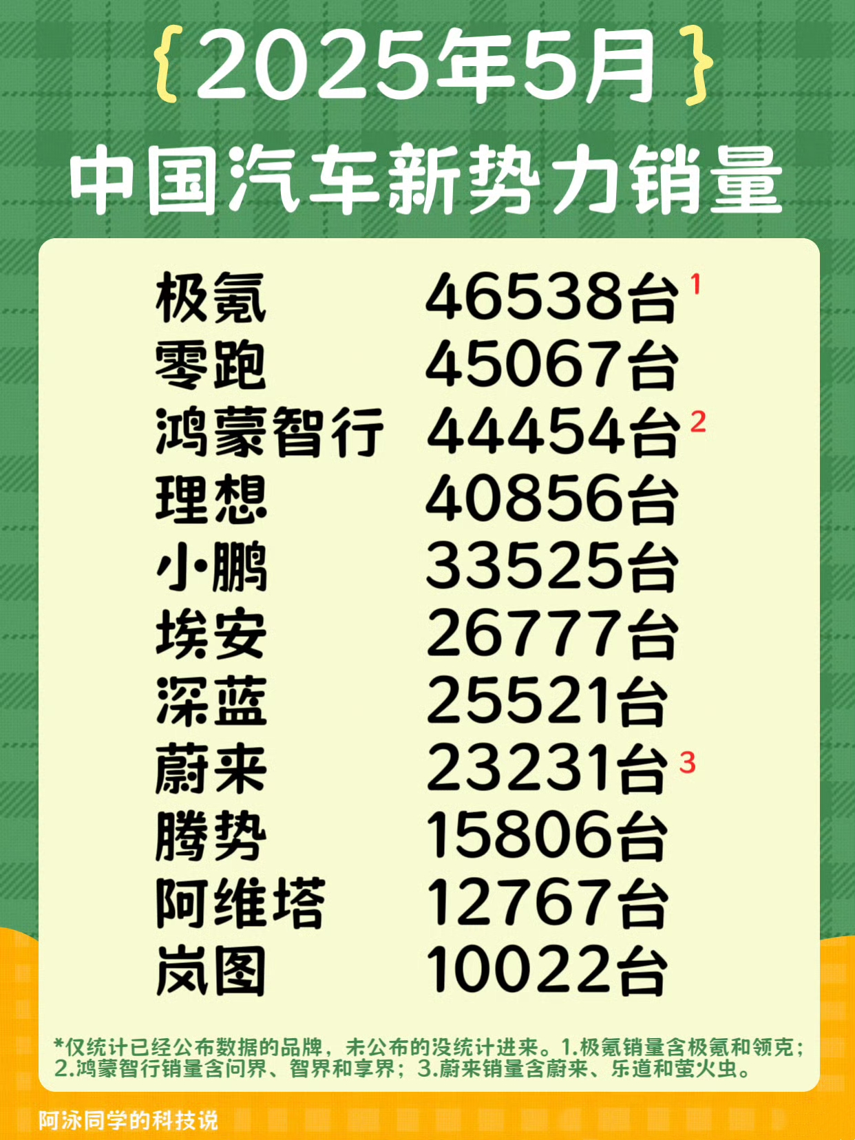 一米穿x界已经成为历史了，五月份，问界的销量已经来到了36625台。同期小米的销量是28000+台。整个鸿蒙智行系列的销量也来到了44454台。
只不过现在鸿蒙智行的销量，占大头的仍然是问界的车。其他