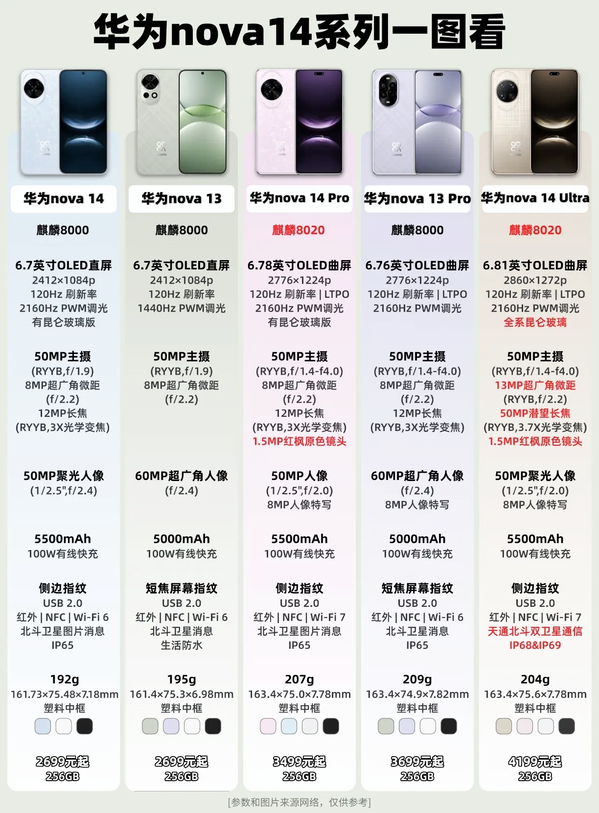 华为nova14系列配置汇总，哪一款值得买？
华为nova14，搭载麒麟8000，6.7英寸1.5K分辨率直屏，5500mAh电池，支持100W快充，相较上一代，nova14这次配备多了一颗1200万