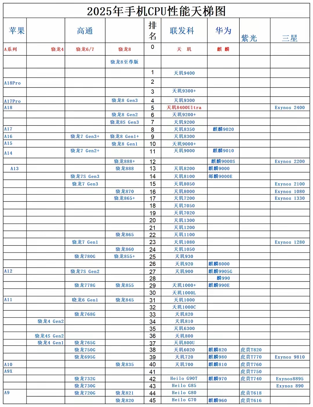 618到了，许多手机都降价优惠。选手机最重要的是看处理器性能，参考参考手机处理器性能天梯榜。