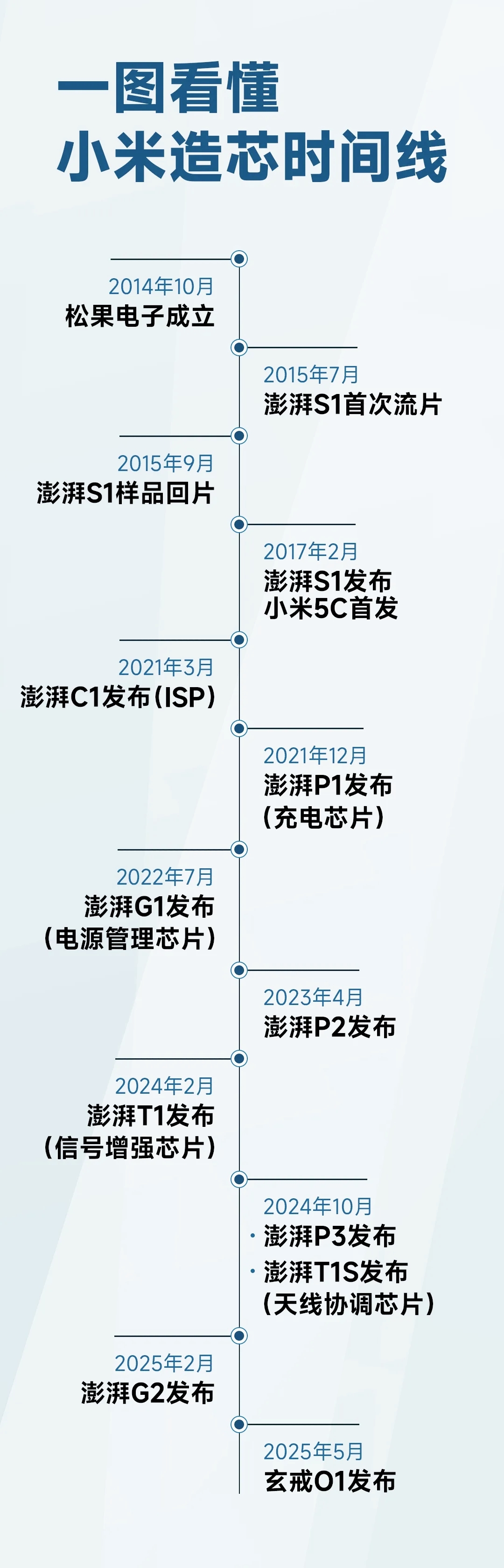 小米的芯片之路，也不是一帆风顺的，从松果电子成立，到玄戒O1的发布，花了11年的时间。澎湃S1发布后，效果不好，很长一段时间就再也没有搞手机芯片了。中间也发布过很多小芯片，充电芯片，ISP芯片，信号增