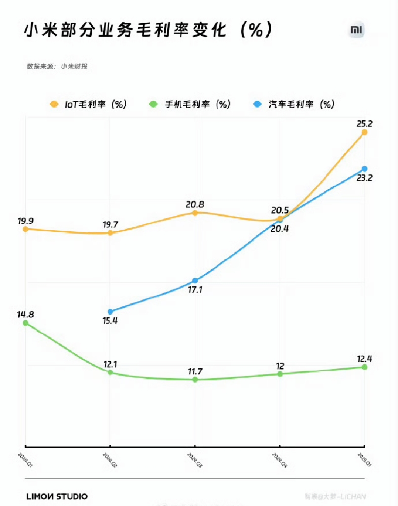 小米汽车毛利润竟然达到了23.2了，这应该已经行业顶尖水平了吧
根据小米财报，小米汽车的毛利率已经来到了23.2％，果然销量上去了，利润就慢慢提高了。之前SU7刚刚发布的时候，还是卖一台亏一台，因为成